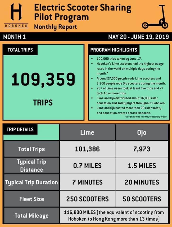 hoboken scooter statistics