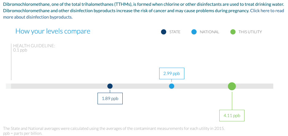 Dibromochloromethane