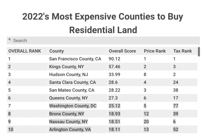 Lawn Love Most Expensive Counties to Buy Residential Land