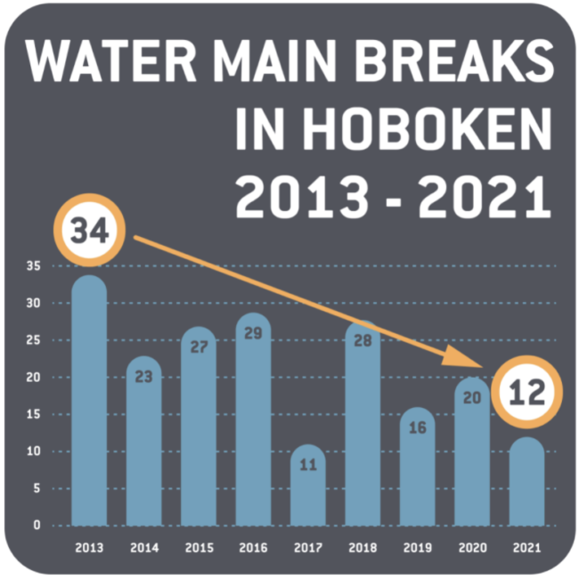 hoboken water mains project