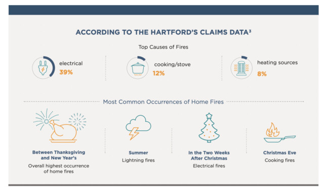 The Hartford Fire Survey