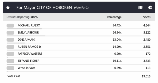 Hoboken mayoral election 2025 results