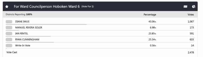 Hoboken 6th ward elections 2025