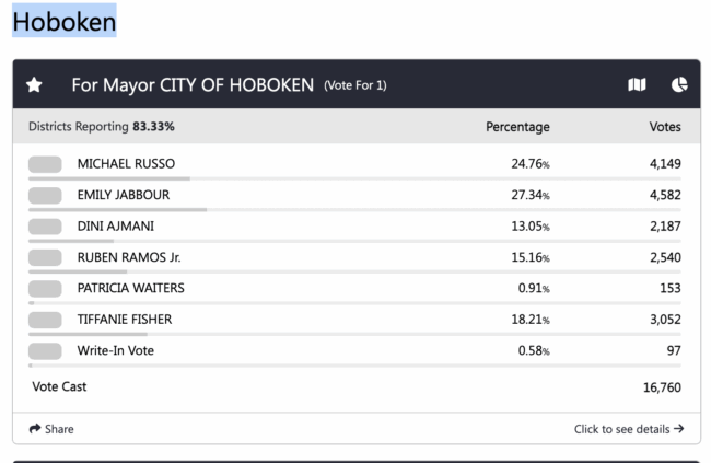 election results hoboken mayor 2025